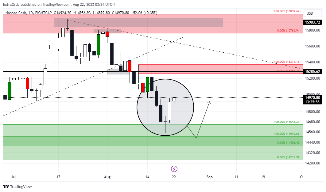 EIGHTCAP:NDQ100 Chart Image by ExtraOrdy