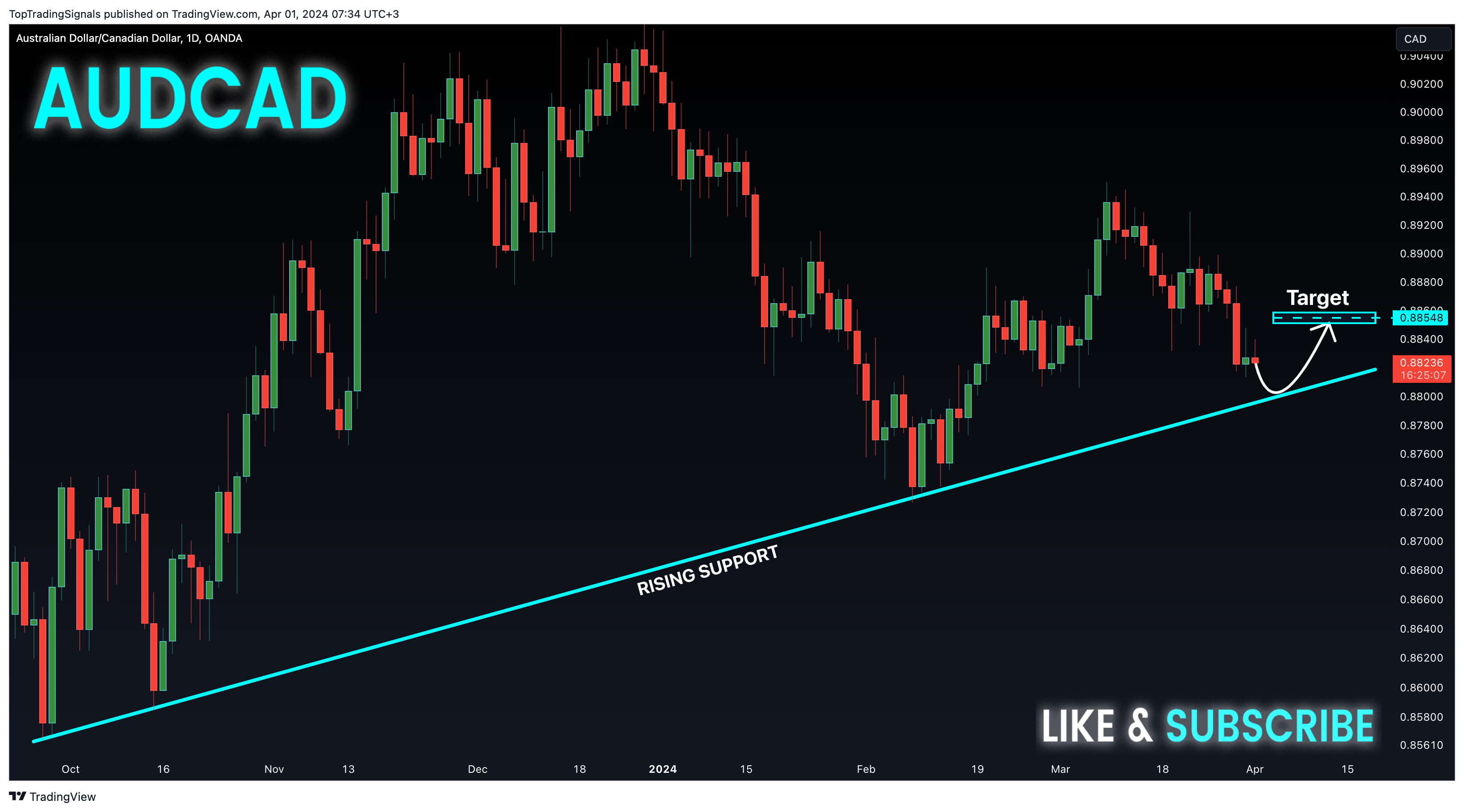 OANDA:AUDCAD Chart Image by TopTradingSignals