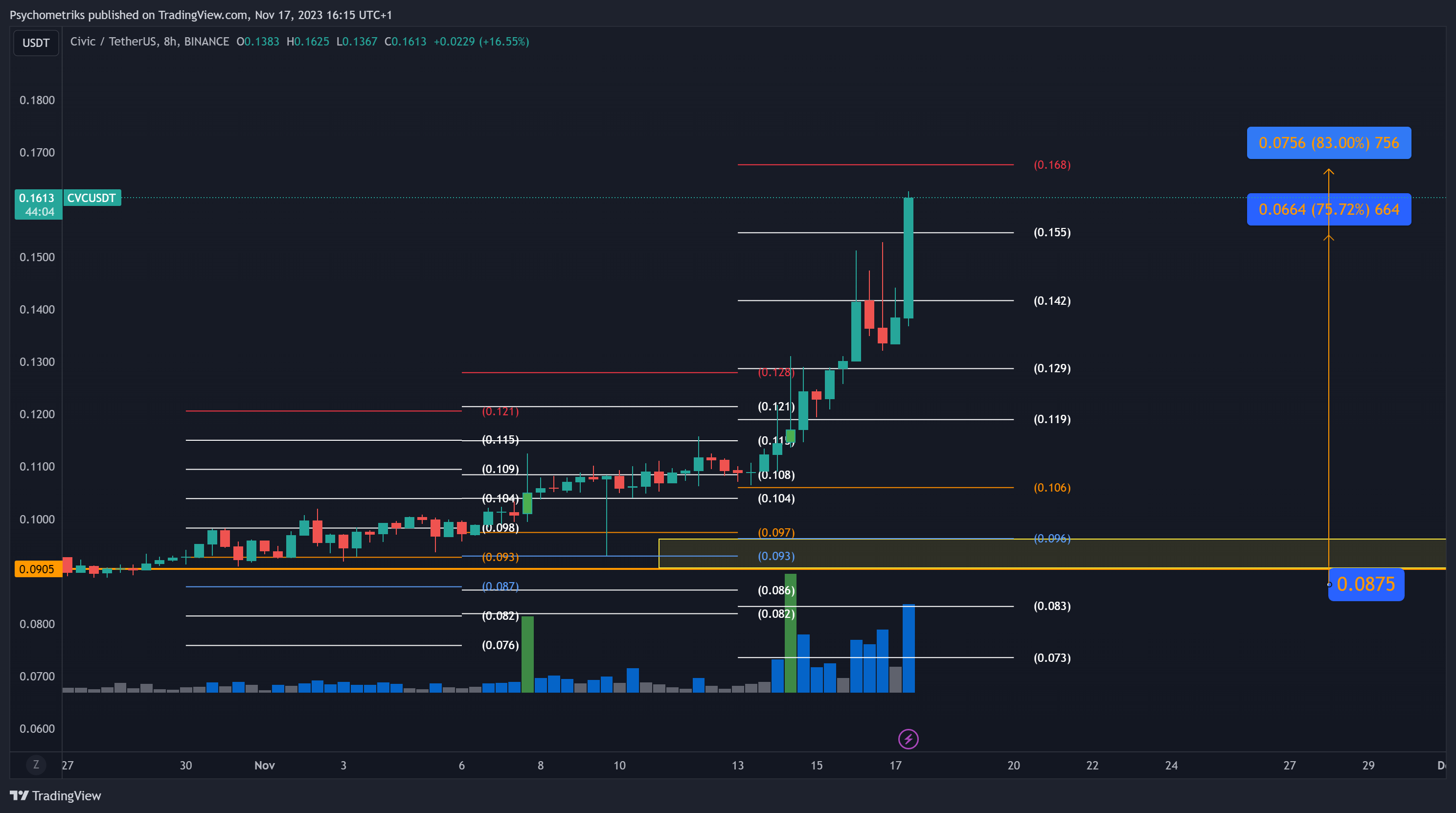 BINANCE:CVCUSDT Chart Image by Psychometriks