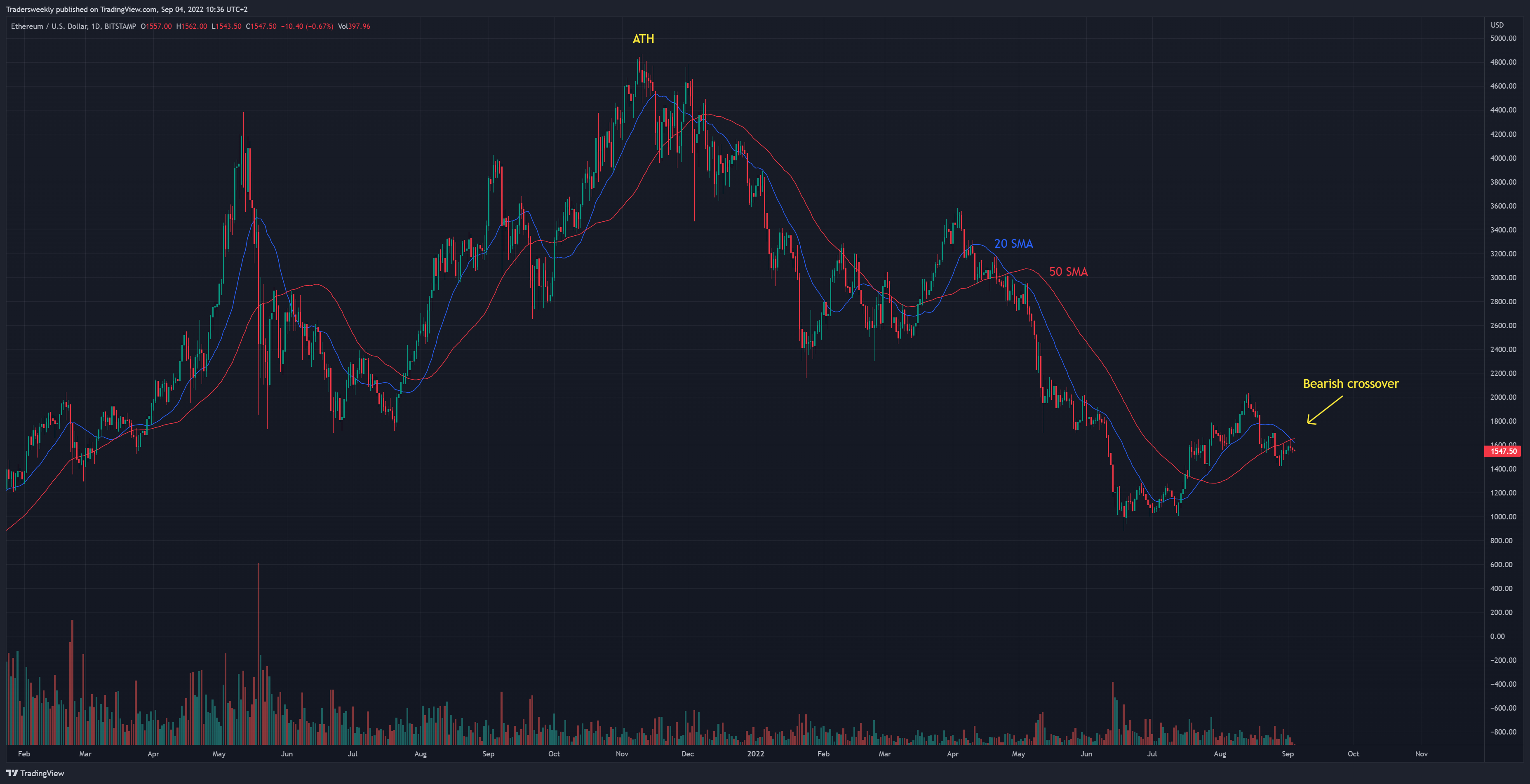 BITSTAMP:ETHUSD Chart Image by Tradersweekly