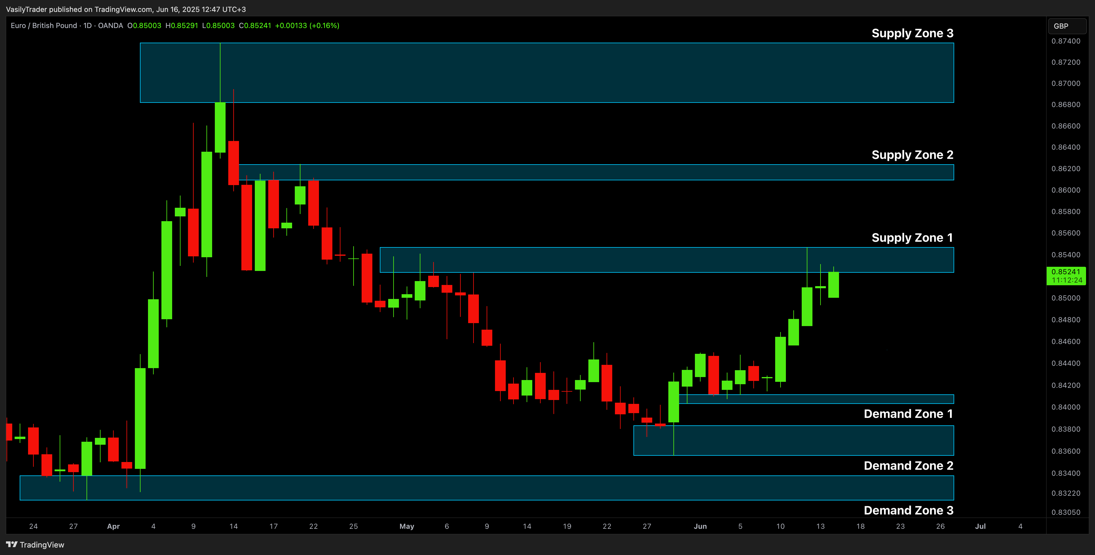 OANDA:EURGBP Chart Image by VasilyTrader