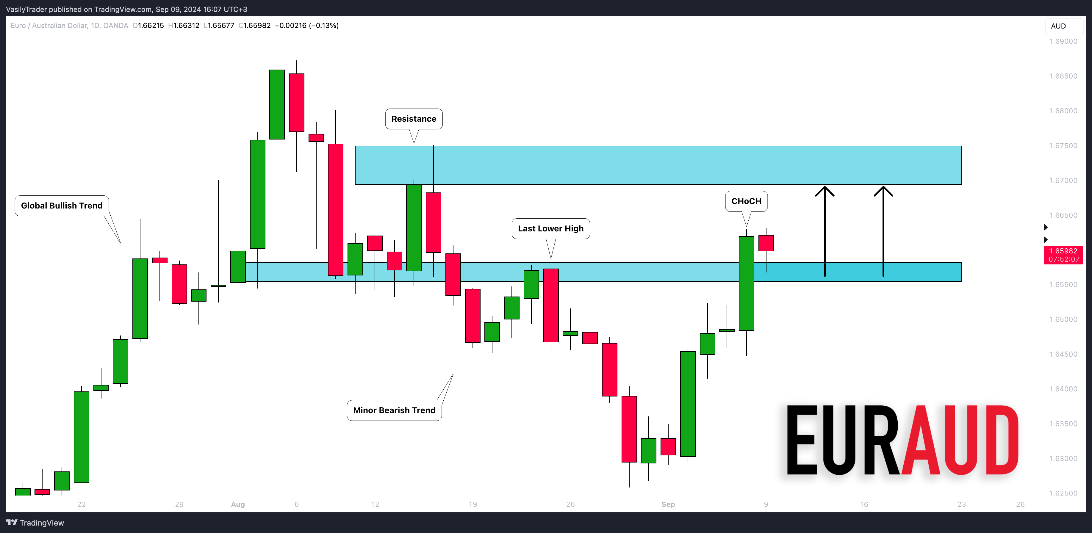 OANDA:EURAUD Chart Image by VasilyTrader