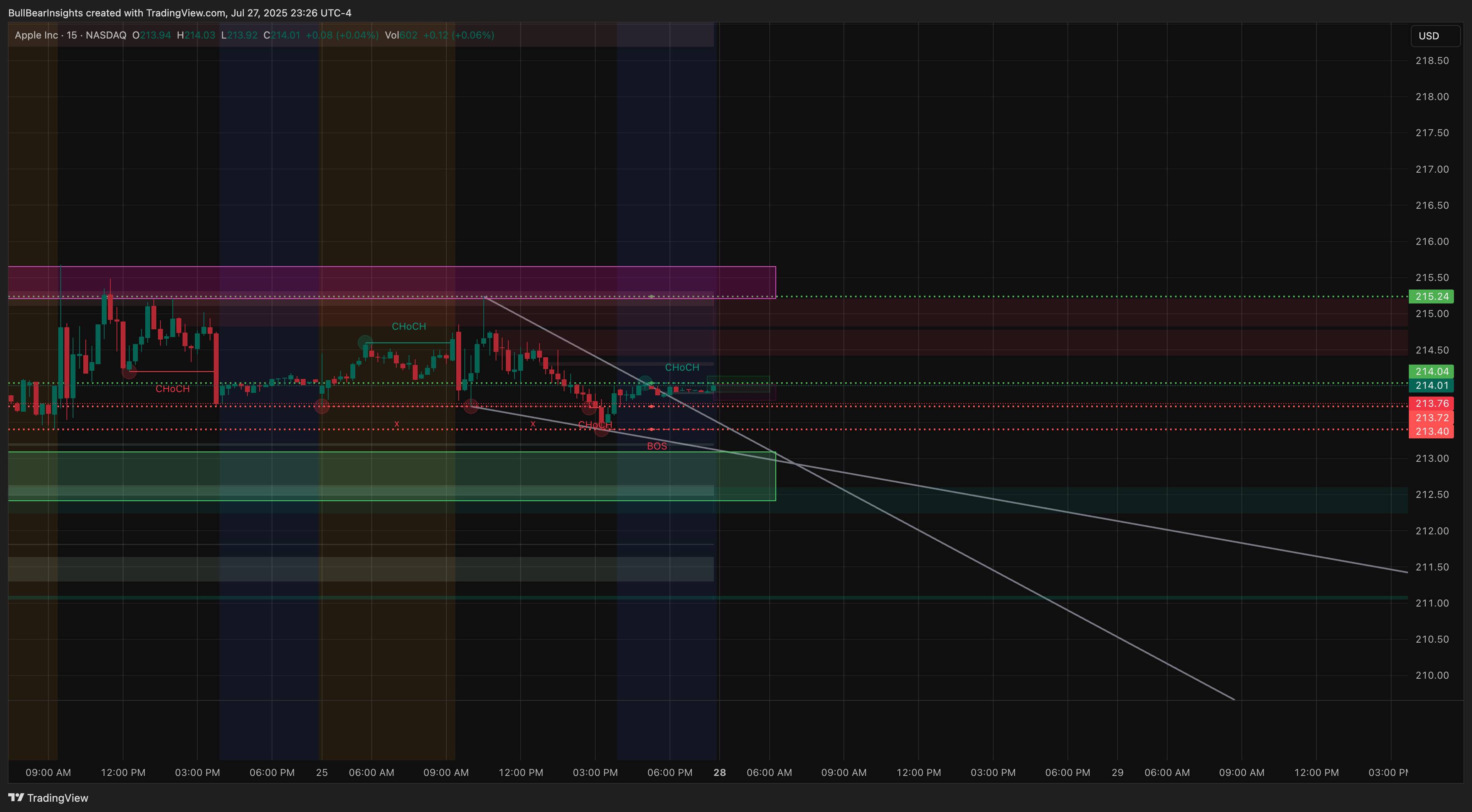 BATS:AAPL Chart Image by BullBearInsights