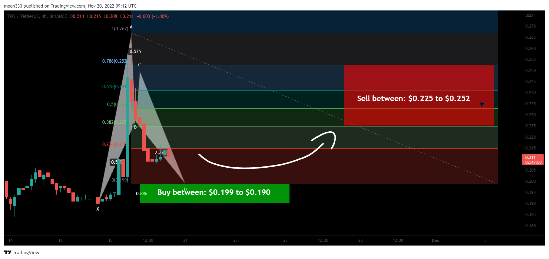 BINANCE:TKOUSDT Chart Image by moon333