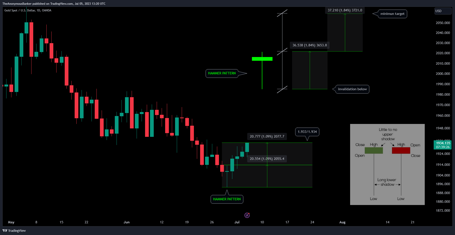 OANDA:XAUUSD Chart Image by TheAnonymousBanker