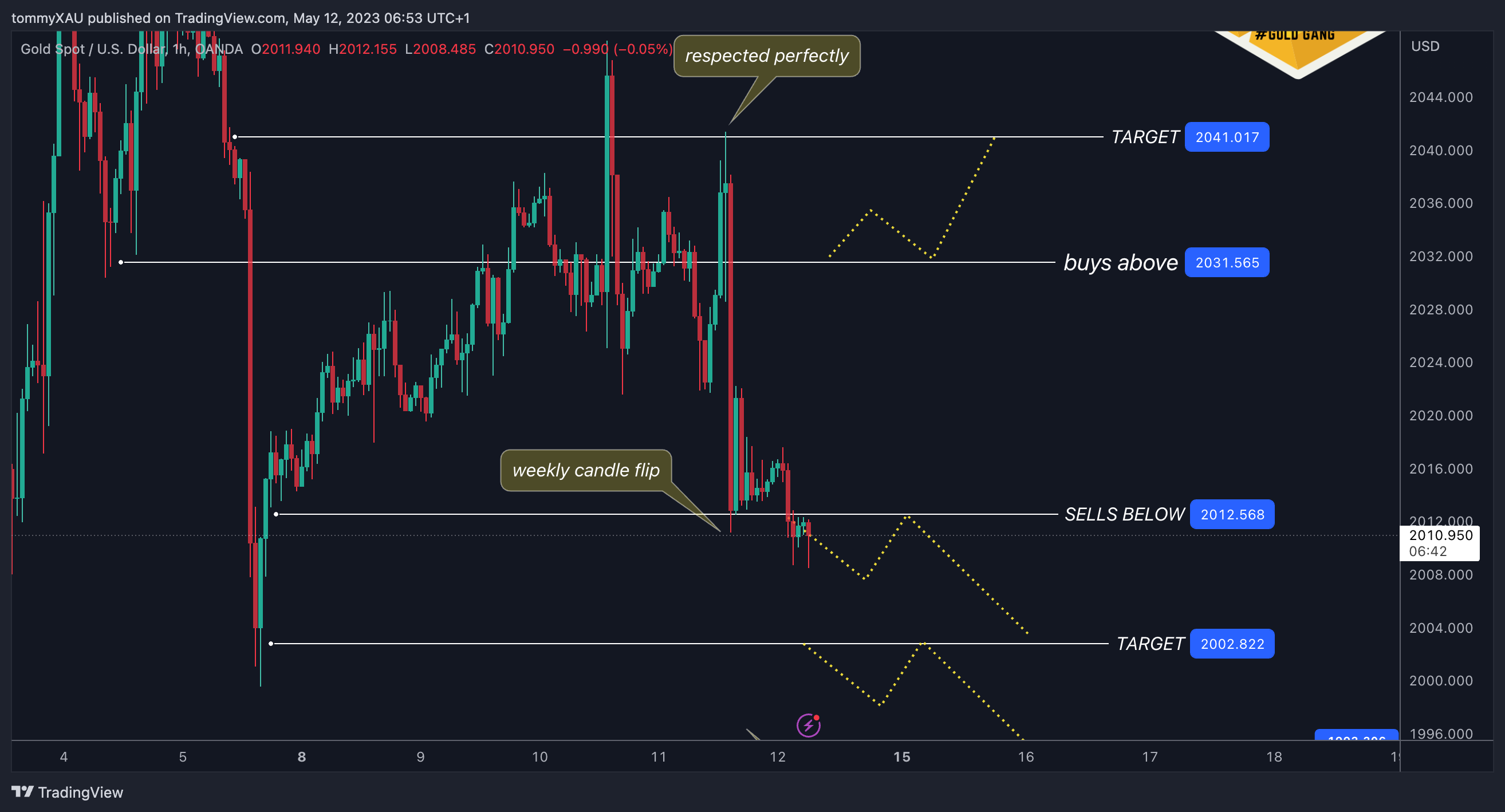 OANDA:XAUUSD Chart Image by tommyXAU
