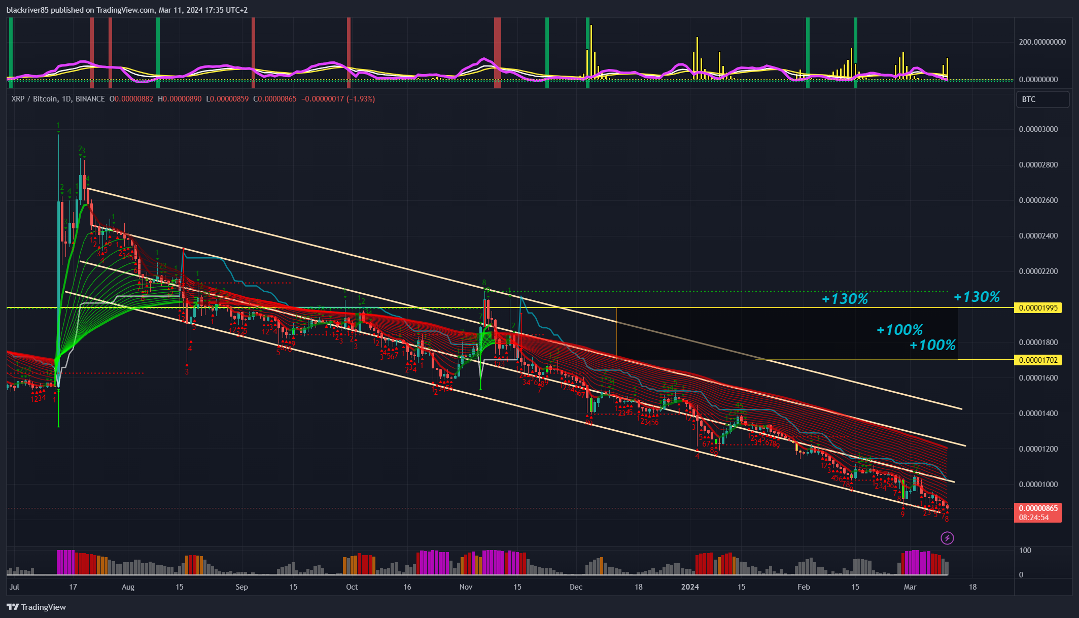 BINANCE:XRPBTC Chart Image by blackriver85