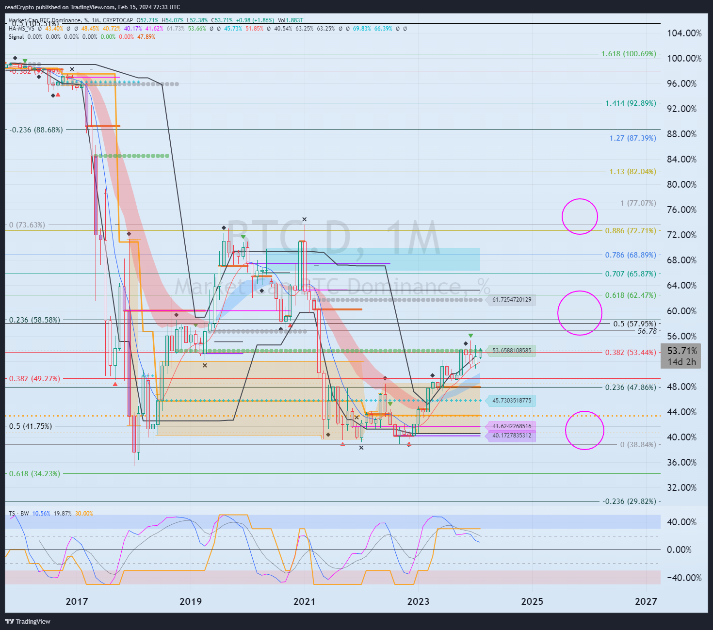 CRYPTOCAP:BTC.D Chart Image by readCrypto