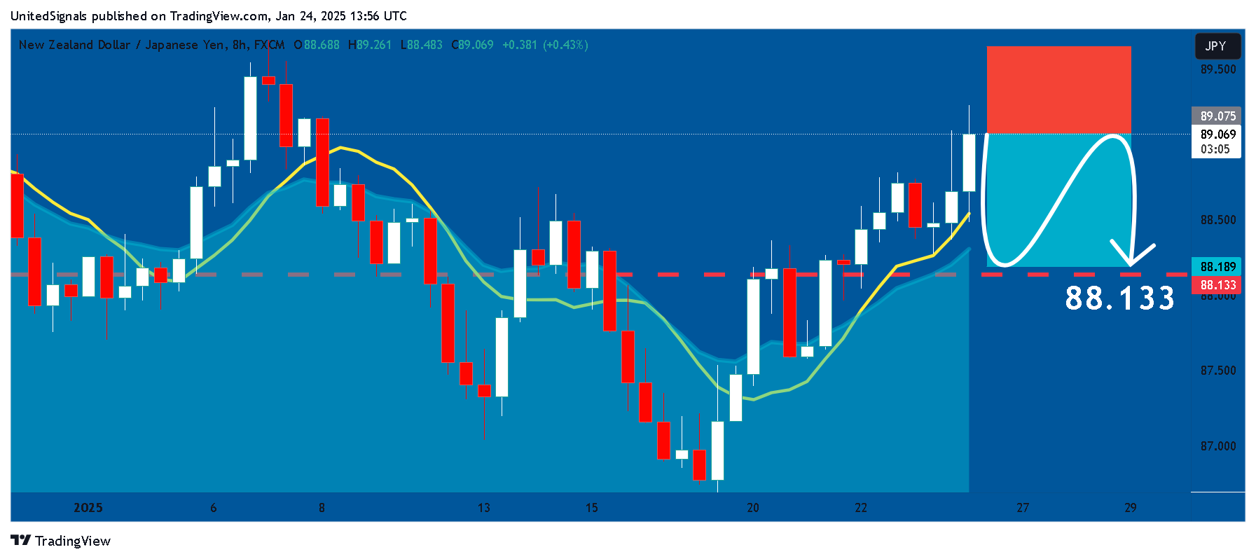 FX:NZDJPY Chart Image by UnitedSignals