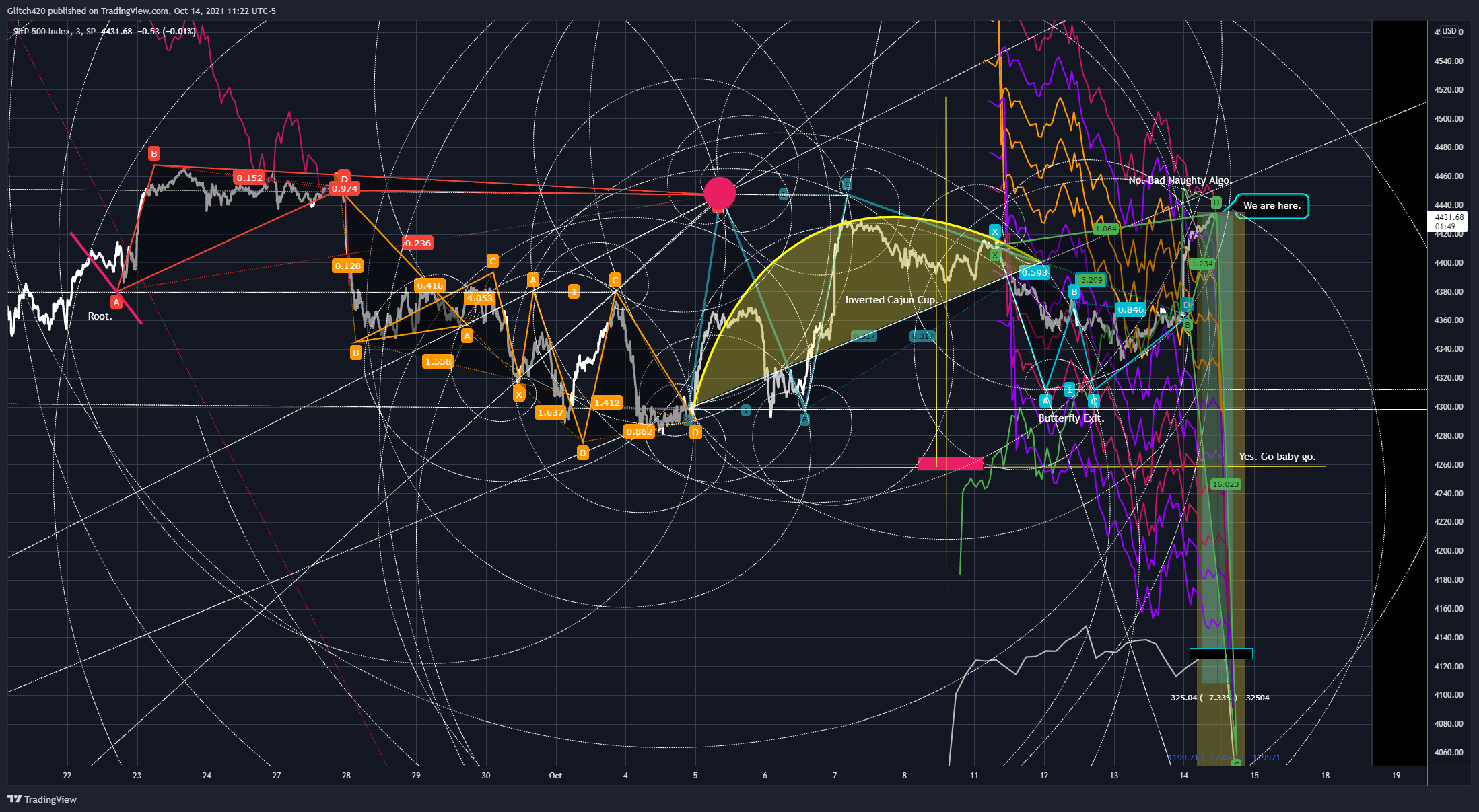 SP:SPX Chart Image by Glitch420