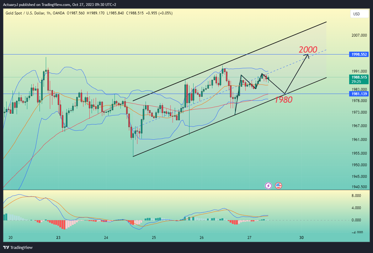 OANDA:XAUUSD Chart Image by ActuaryJ