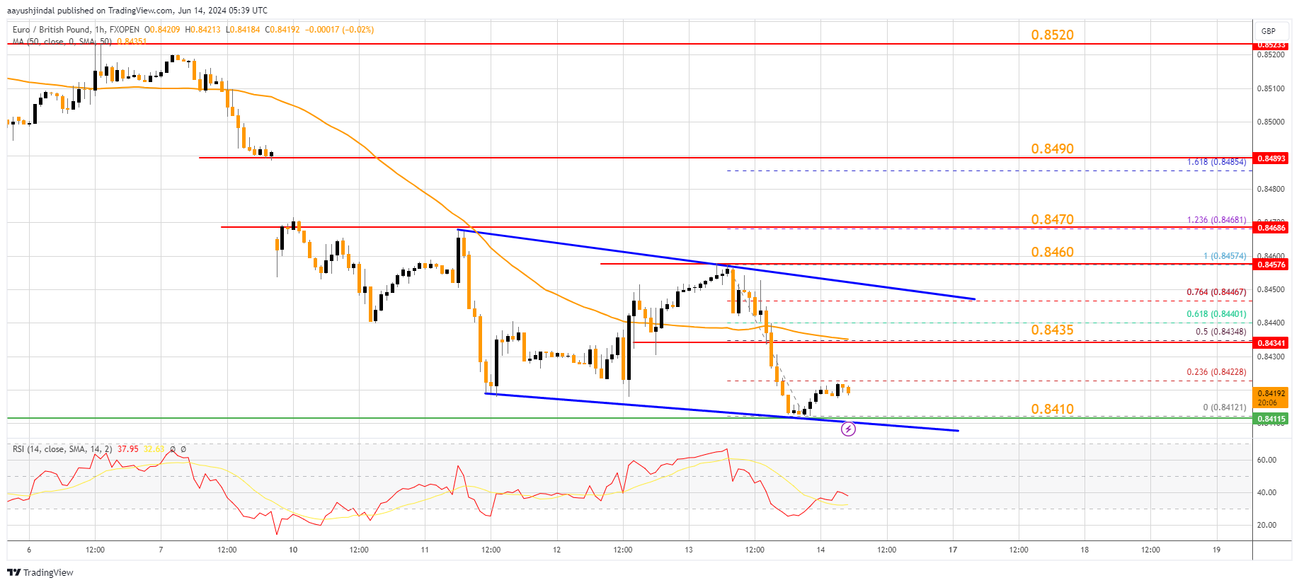 FXOPEN:EURGBP Chart Image by aayushjindal
