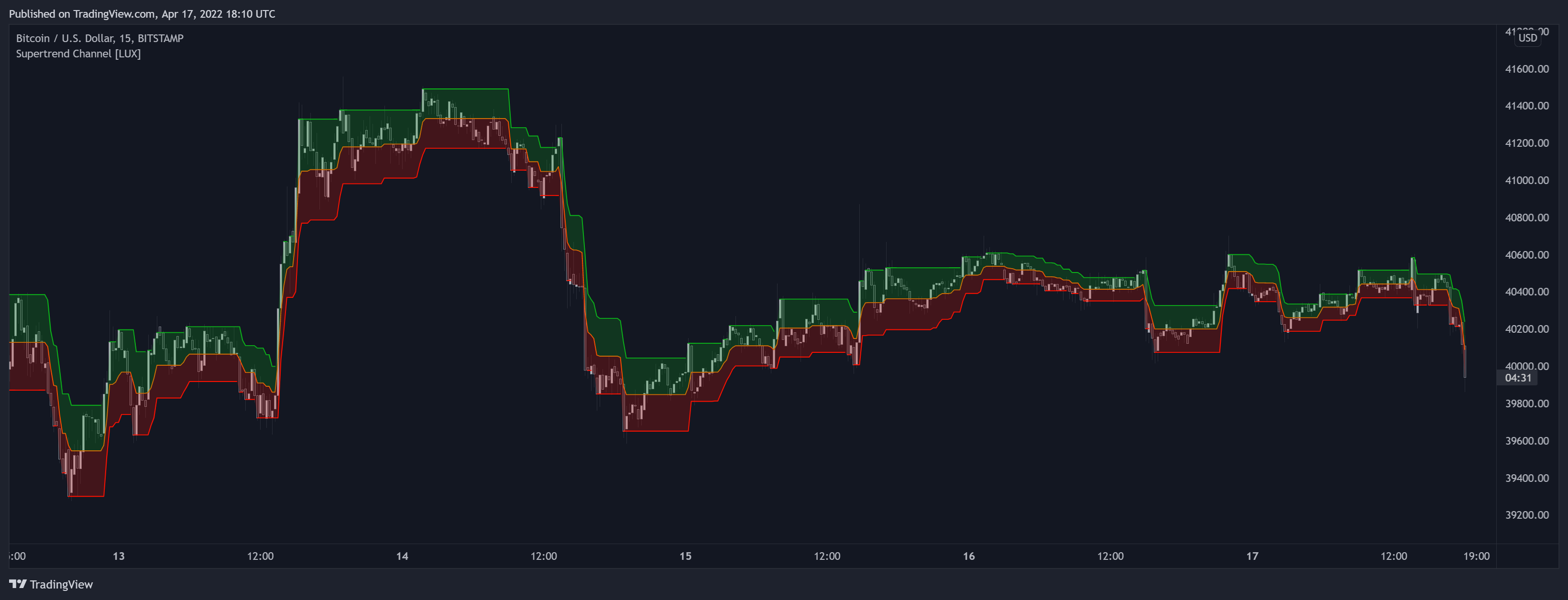 BITSTAMP:BTCUSD Chart Image by LuxAlgo_Team