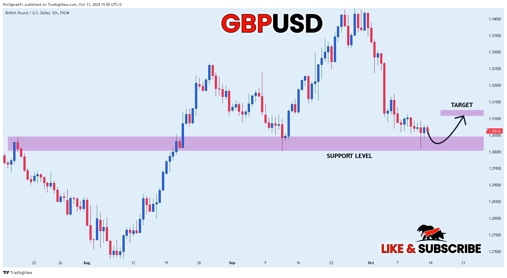 FX:GBPUSD Chart Image by ProSignalsFx