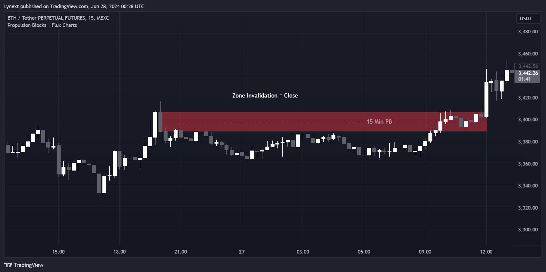 MEXC:ETHUSDT.P Chart Image by Lynext