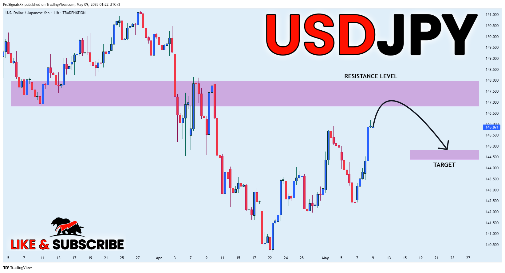 TRADENATION:USDJPY Chart Image by ProSignalsFx