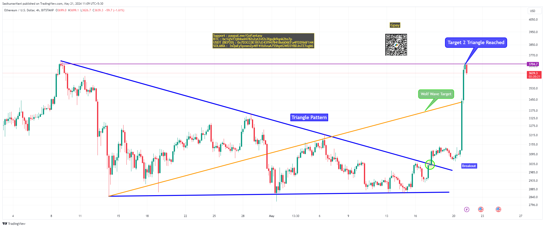 BITSTAMP:ETHUSD Chart Image by SasikumarMani