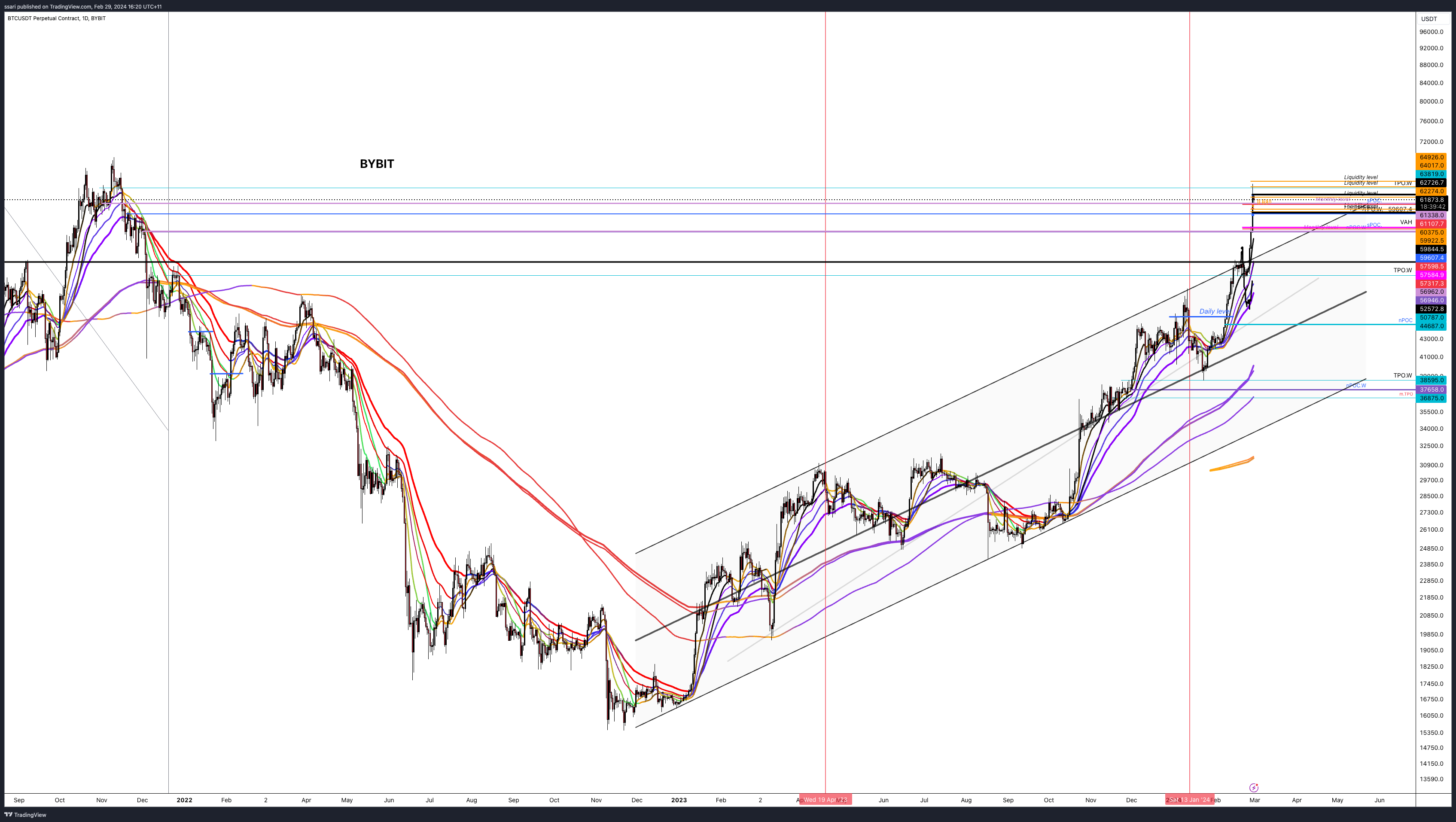 BYBIT:BTCUSDT.P Chart Image by ssari