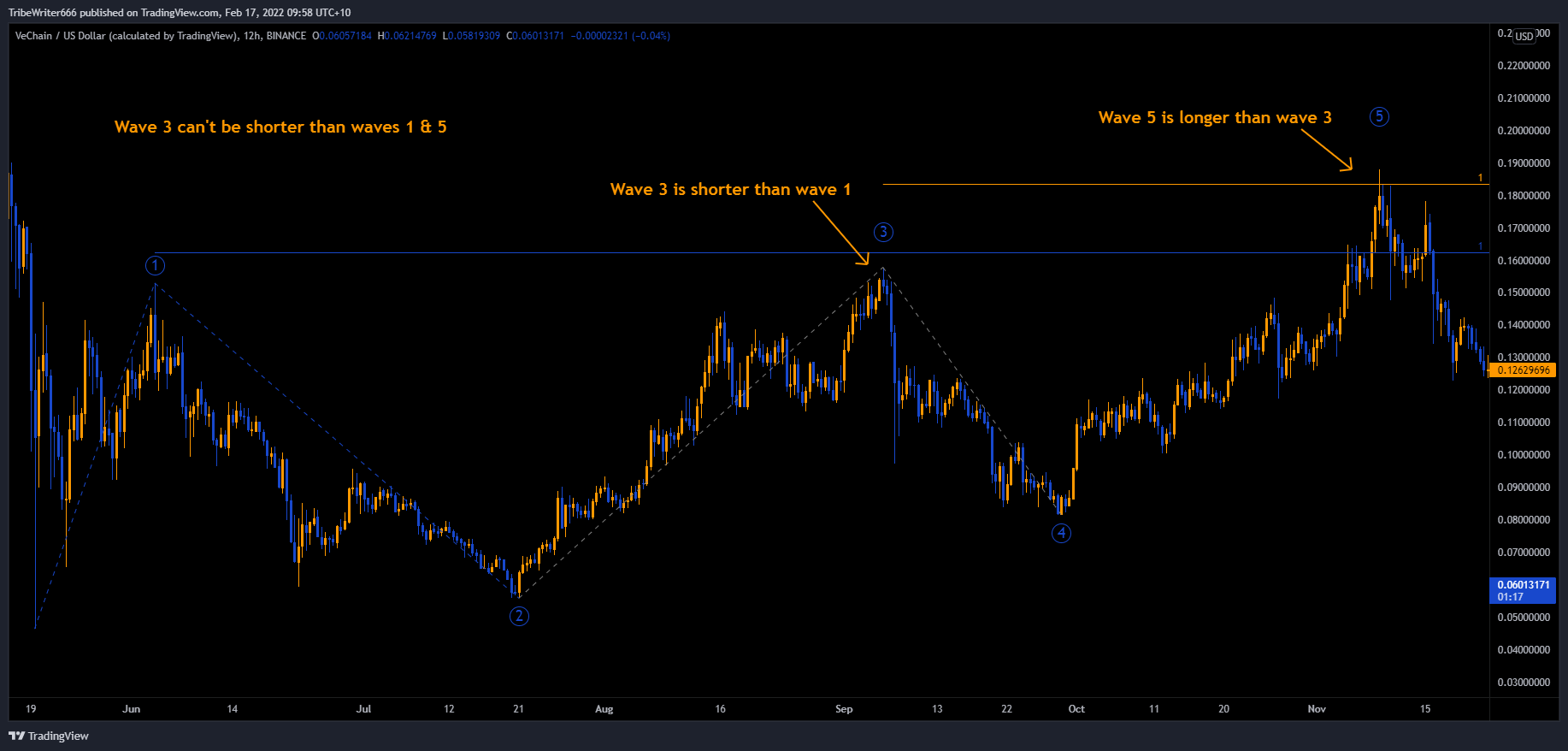 BINANCE:VETUSD Chart Image by TribeWriter666