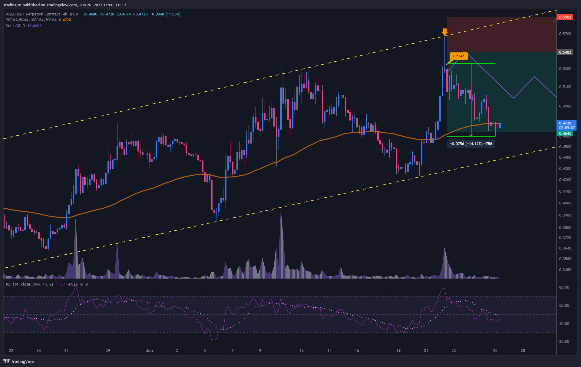 BYBIT:AGLDUSDT.P Chart Image by TradingOn