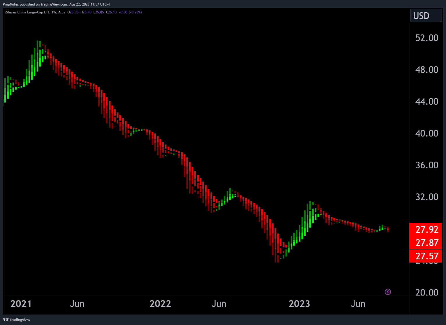 AMEX:FXI Chart Image by PropNotes