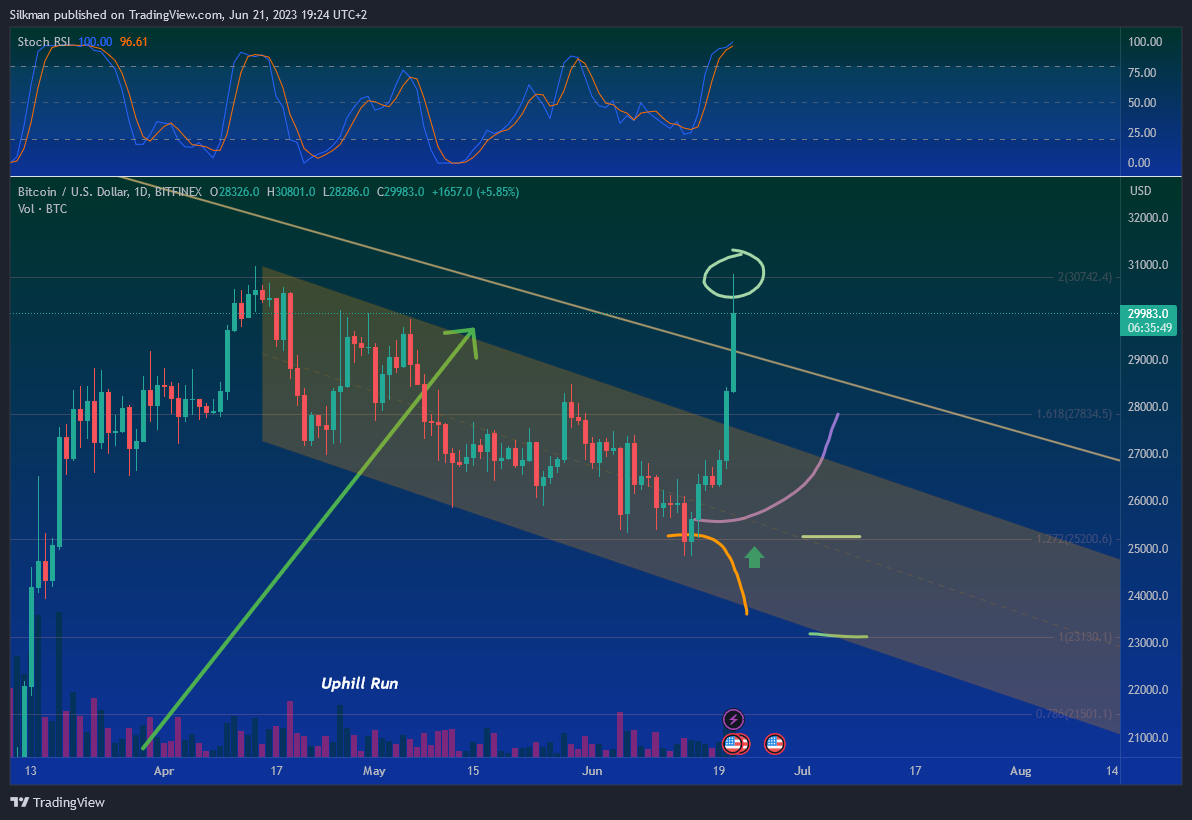 BITFINEX:BTCUSD Chart Image by Silkman