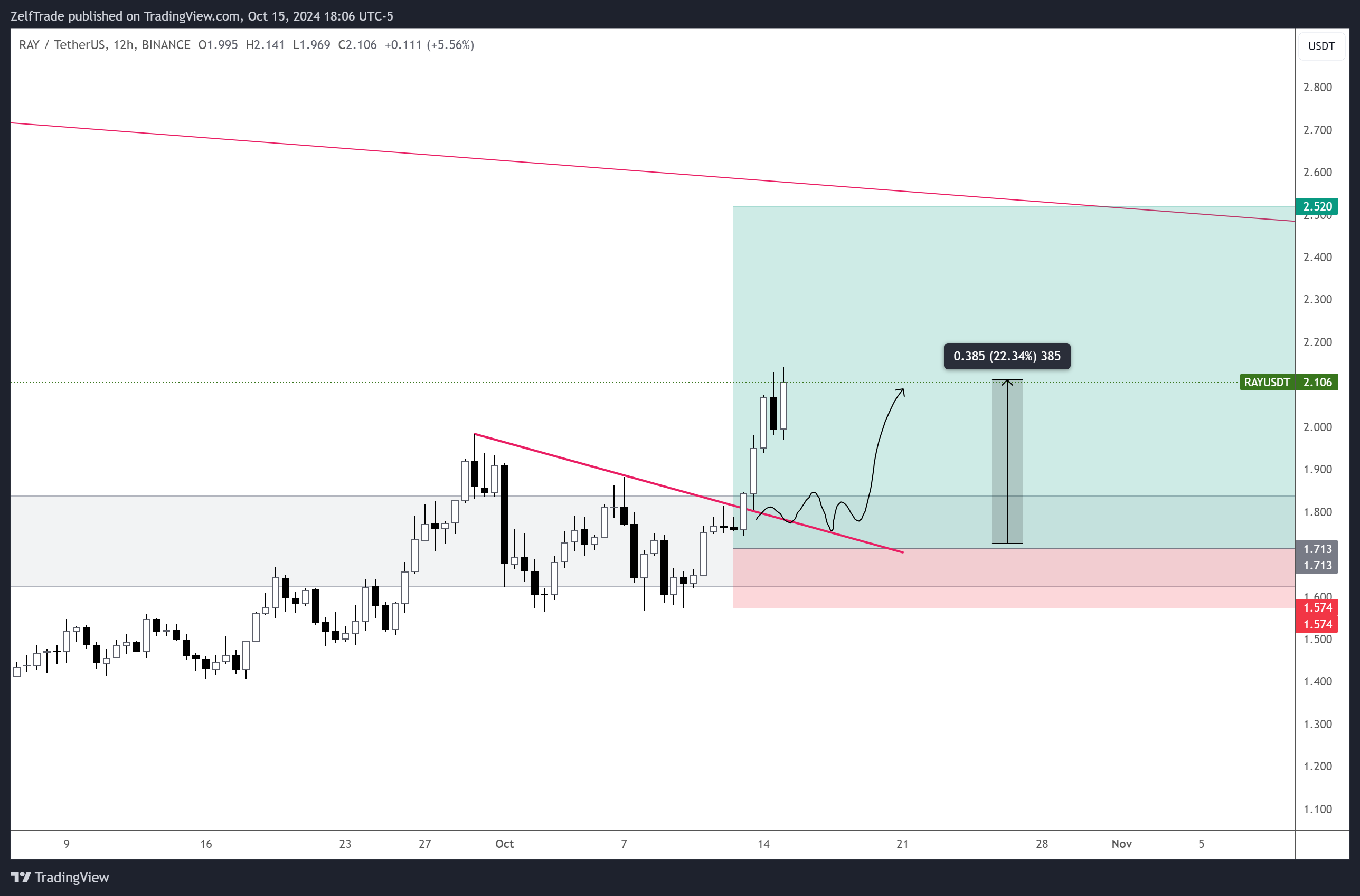 BINANCE:RAYUSDT Chart Image by ZelfTrade