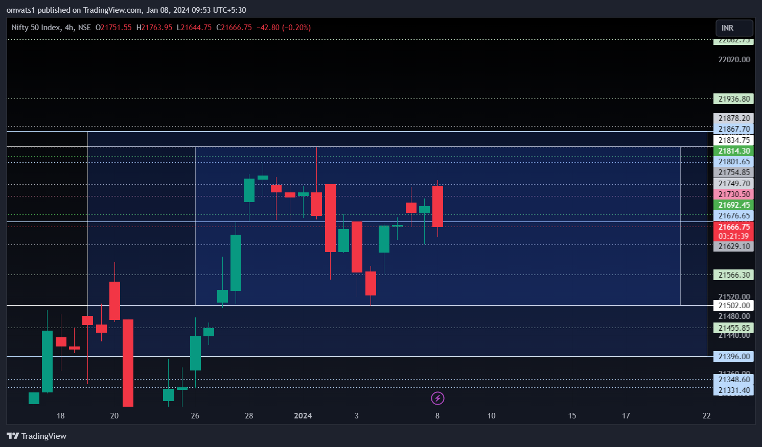 NSE:NIFTY Chart Image by omvats1