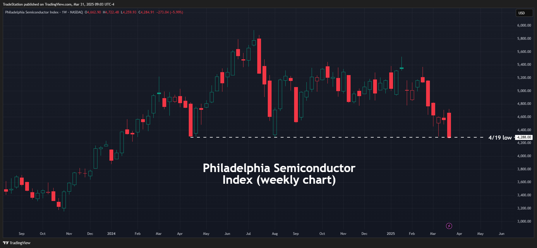 NASDAQ_DLY:SOX Chart Image by TradeStation