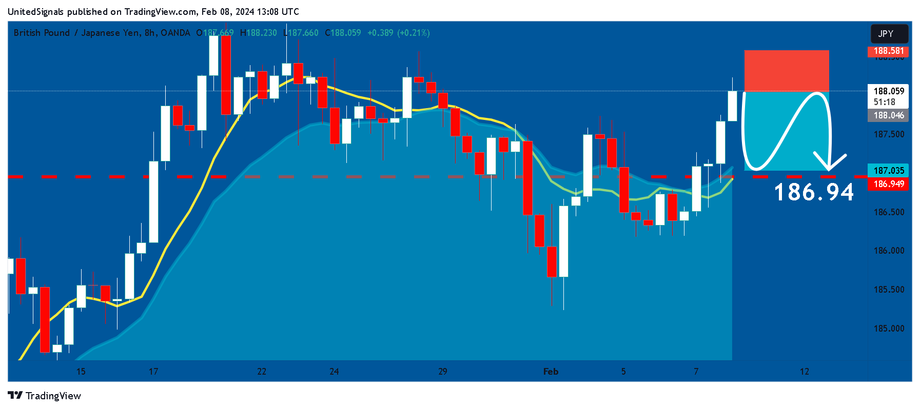 OANDA:GBPJPY Chart Image by UnitedSignals