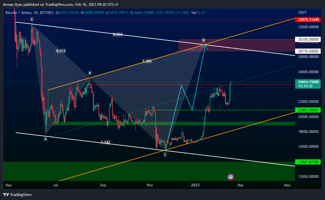 BITTREX:BTCUSDT Chart Image by Arman_Charts2025