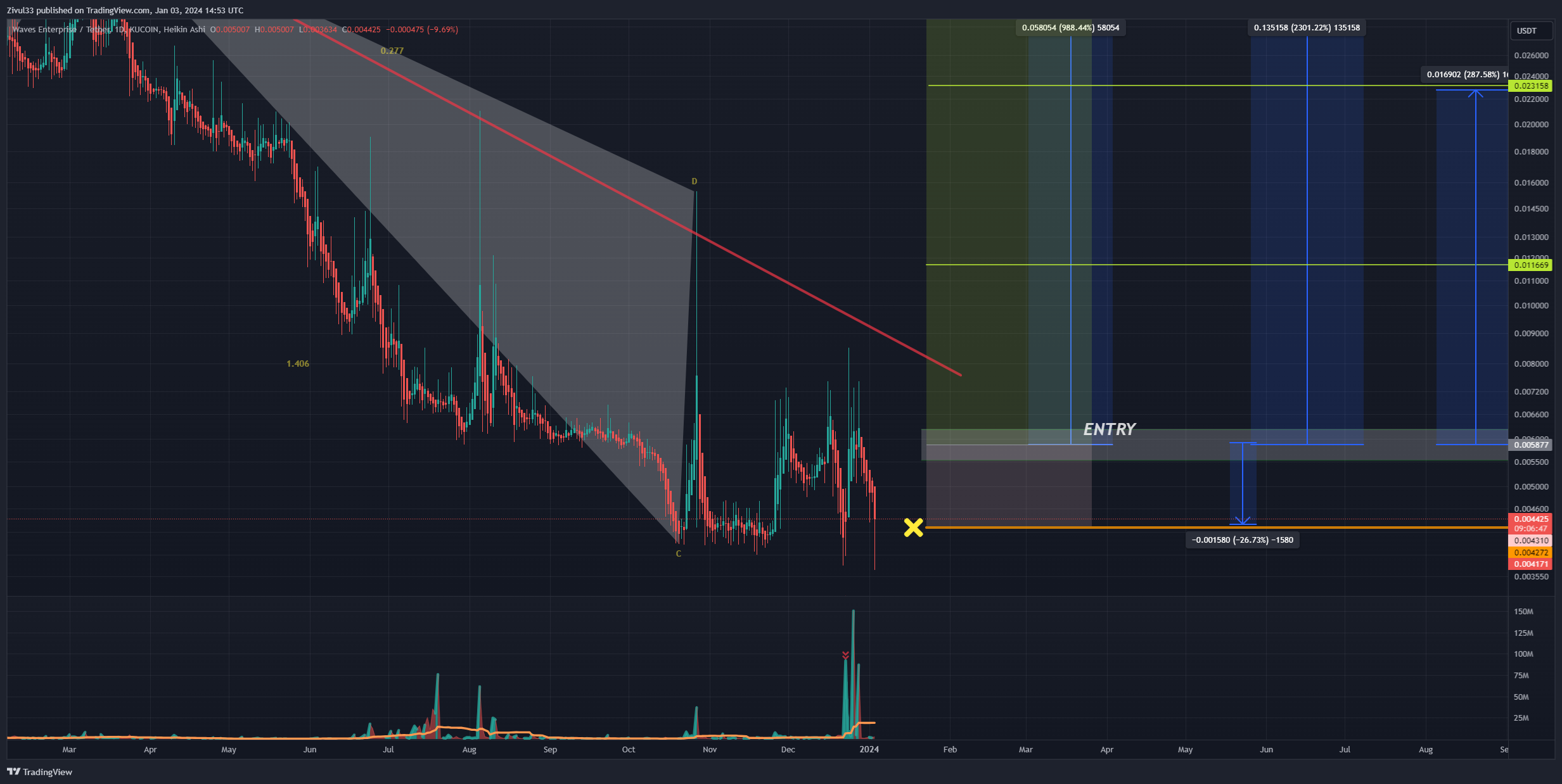 KUCOIN:WESTUSDT Chart Image by Zivul33