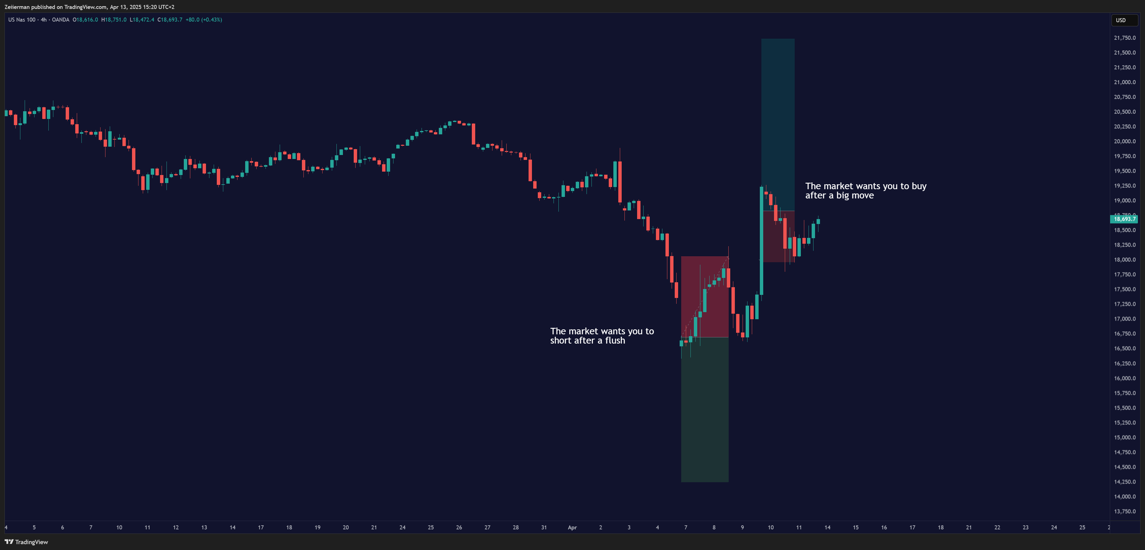 OANDA:NAS100USD Chart Image by Zeiierman