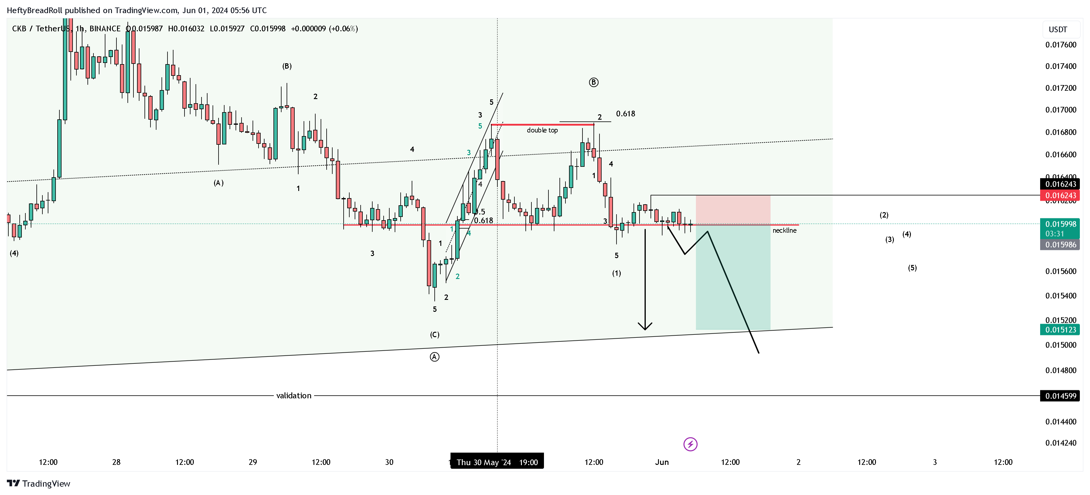BINANCE:CKBUSDT Chart Image by HeftyBreadRoll