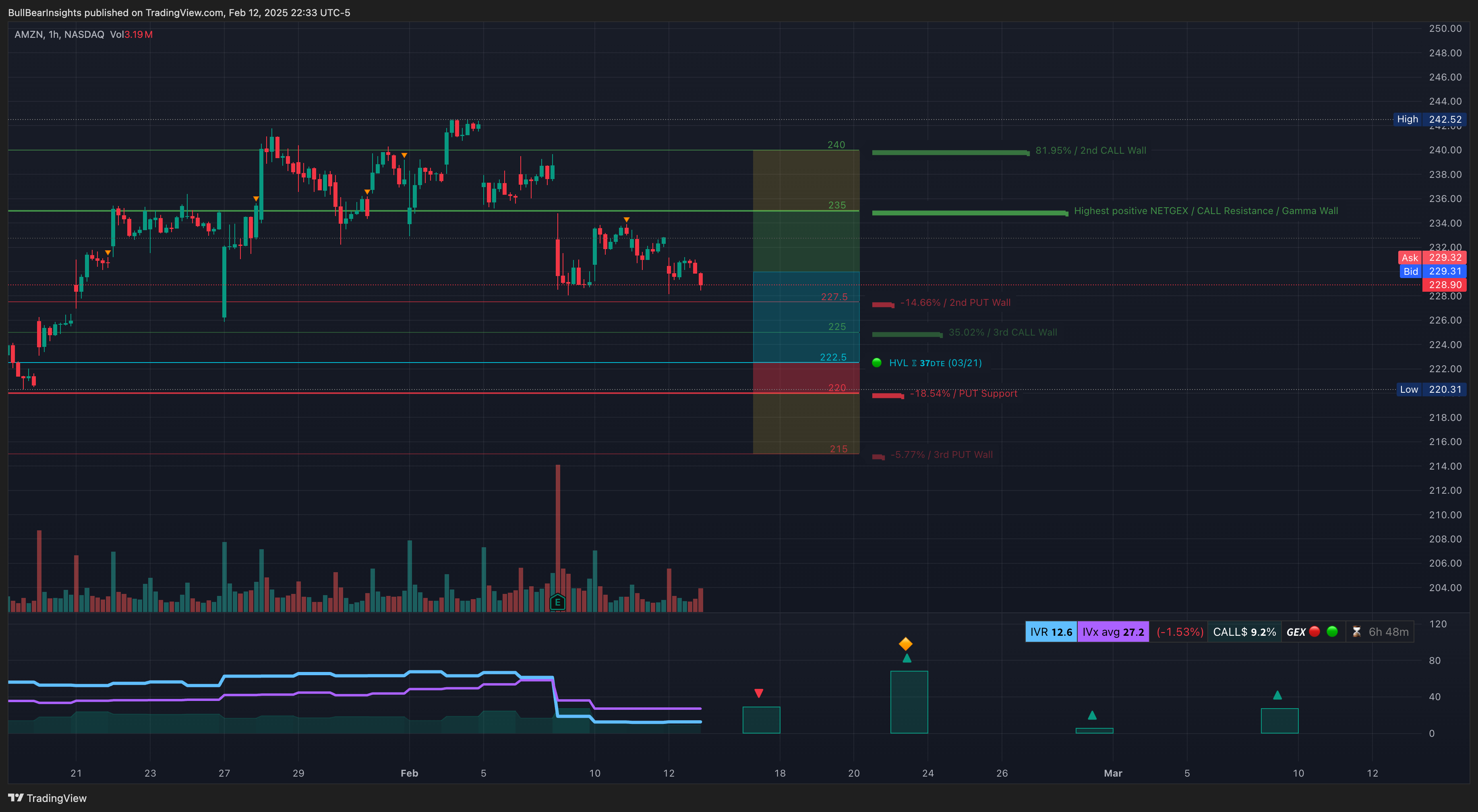 NASDAQ:AMZN Chart Image by BullBearInsights