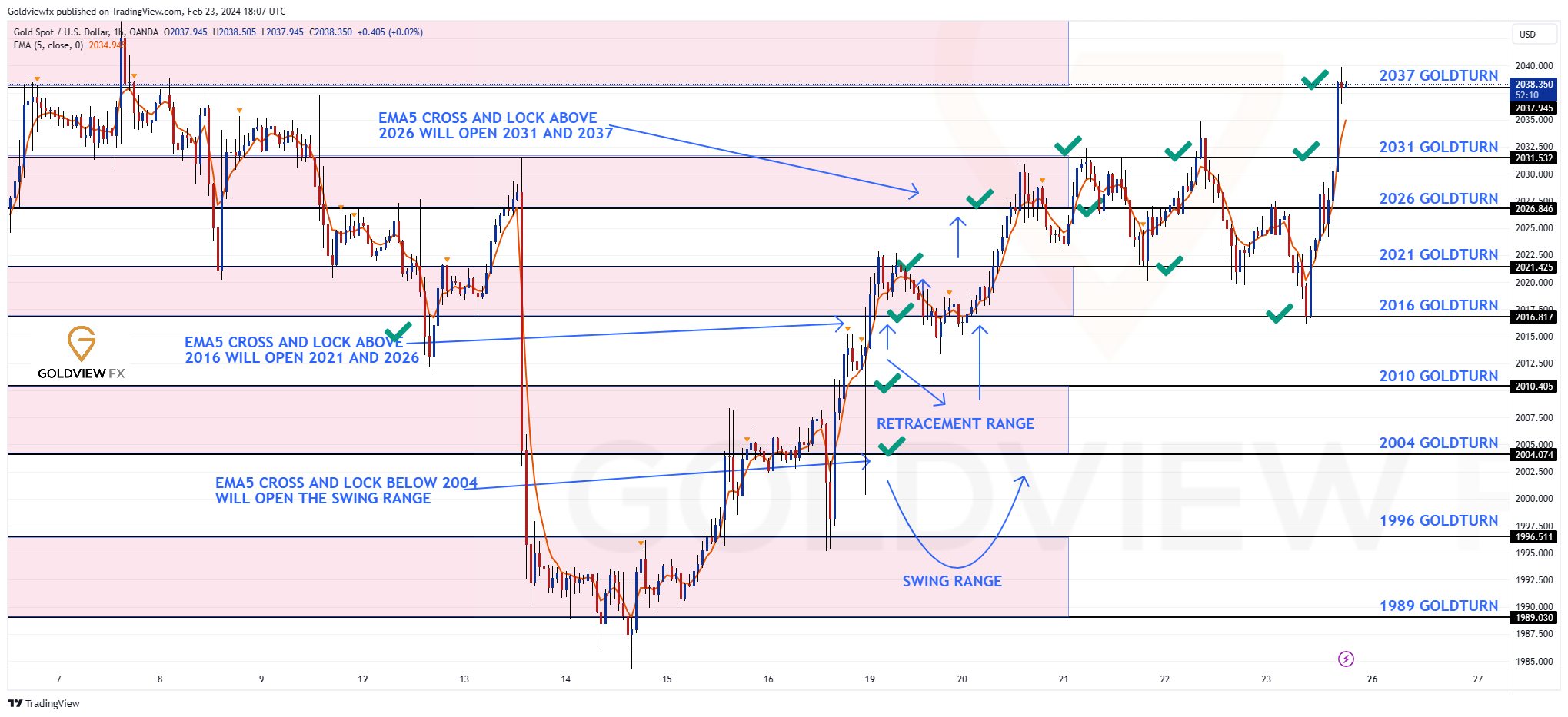 OANDA:XAUUSD Chart Image by Goldviewfx