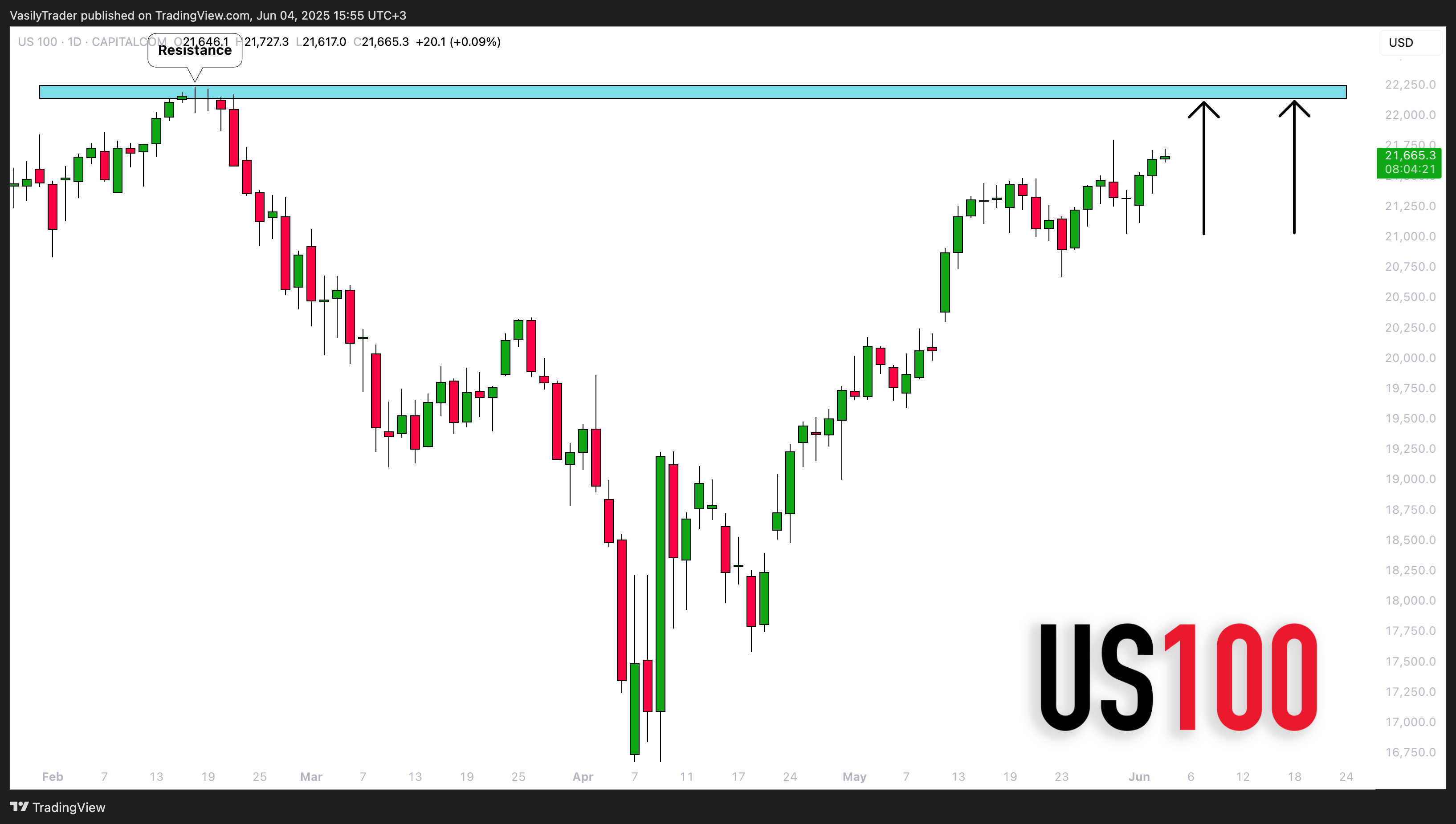 CAPITALCOM:US100 Chart Image by VasilyTrader