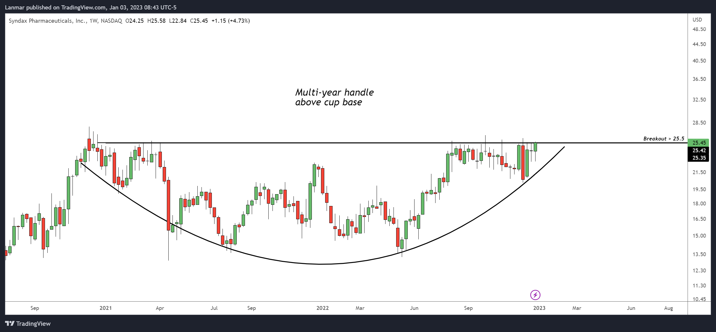 NASDAQ:SNDX Chart Image by Lanmar