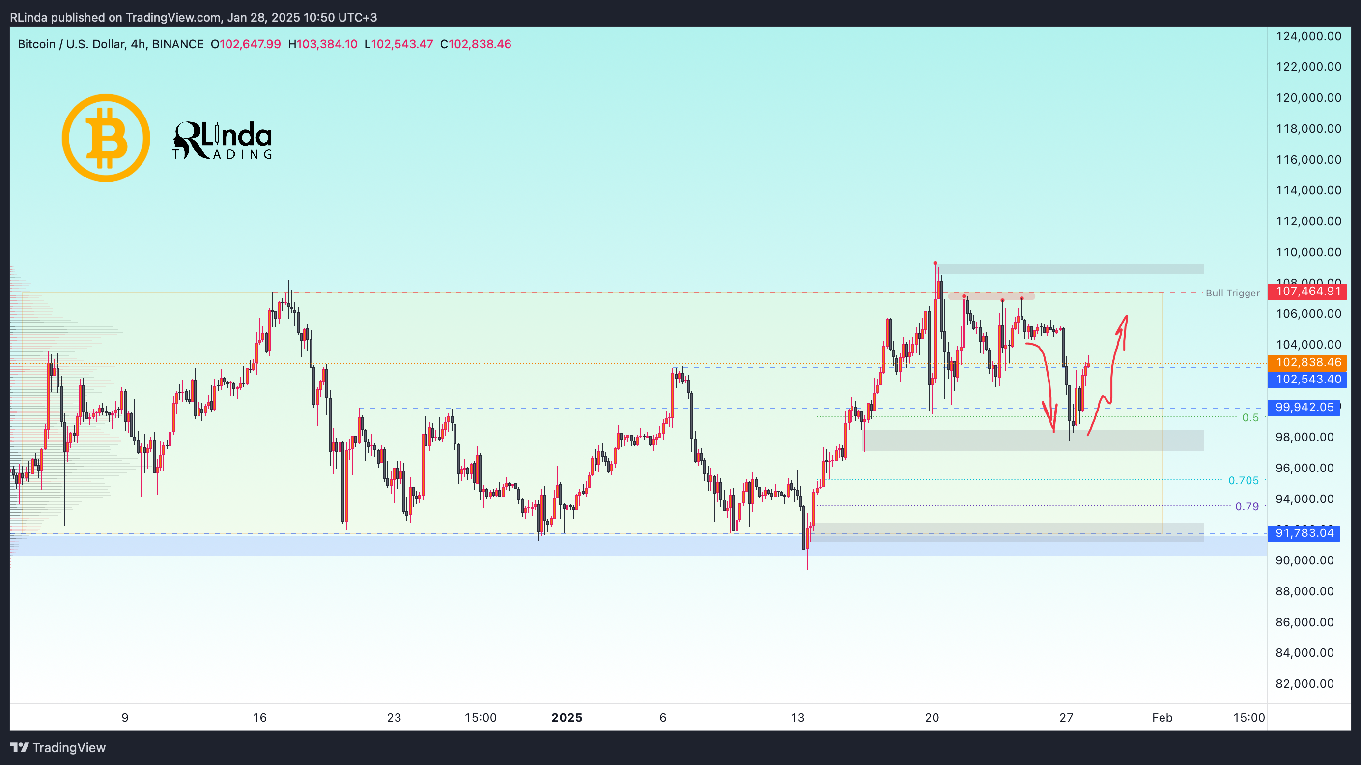 BINANCE:BTCUSD Chart Image by RLinda