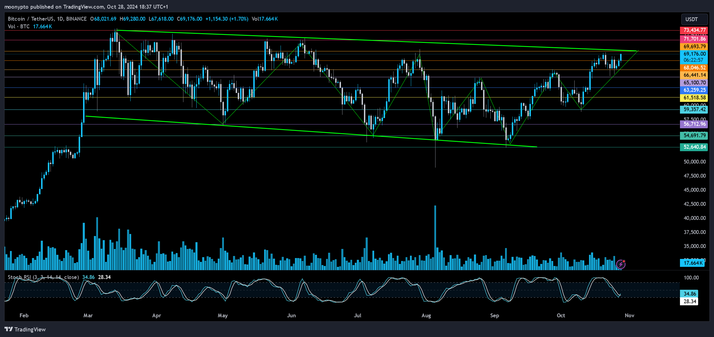 BINANCE:BTCUSDT Chart Image by moonypto