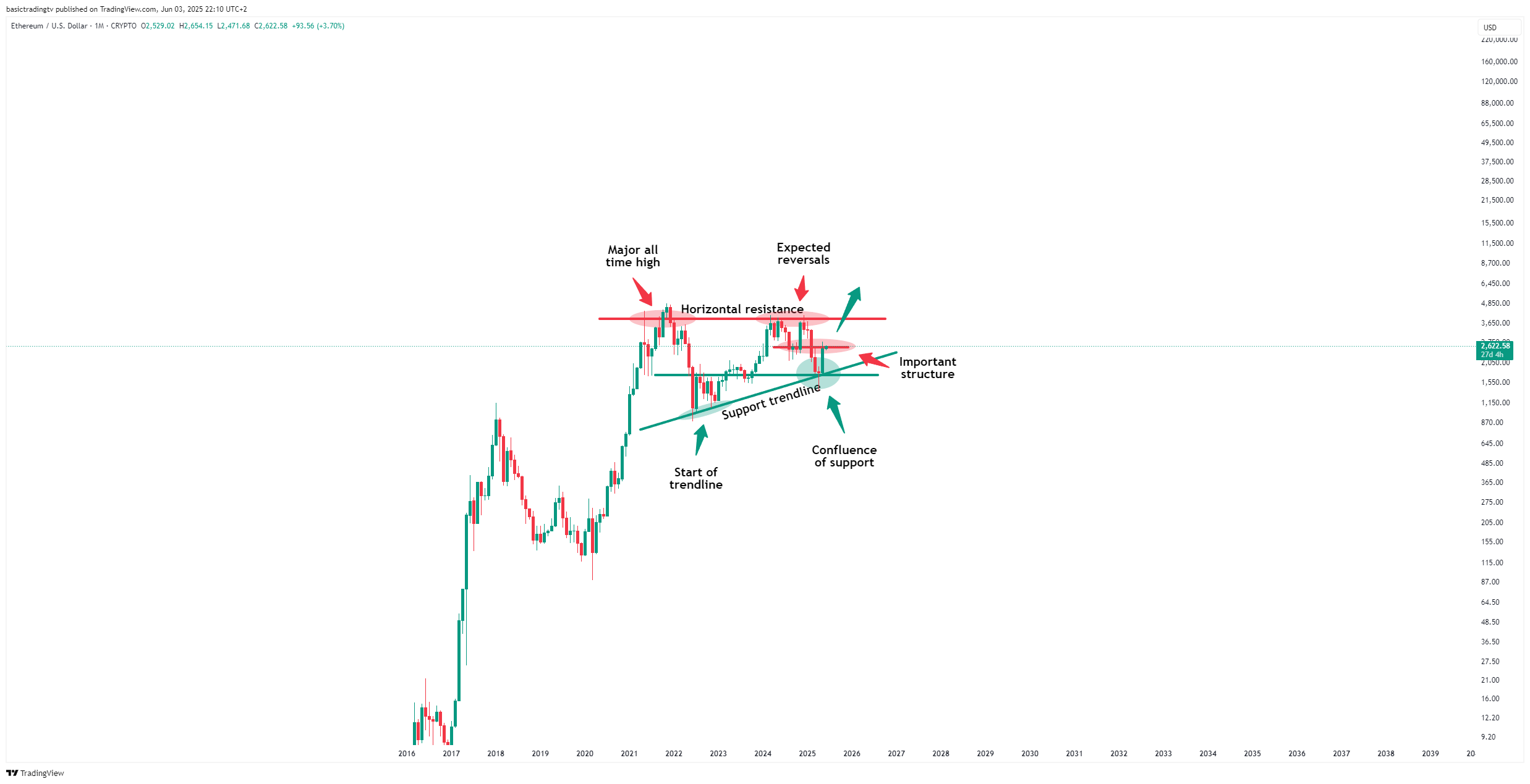 CRYPTO:ETHUSD Chart Image by basictradingtv