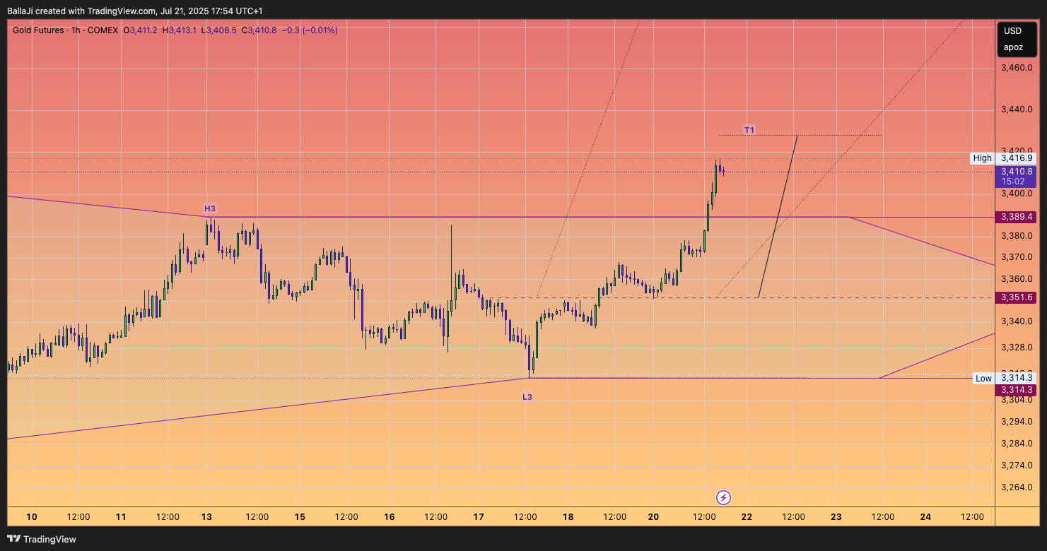 COMEX_DL:GC1! Chart Image by BallaJi