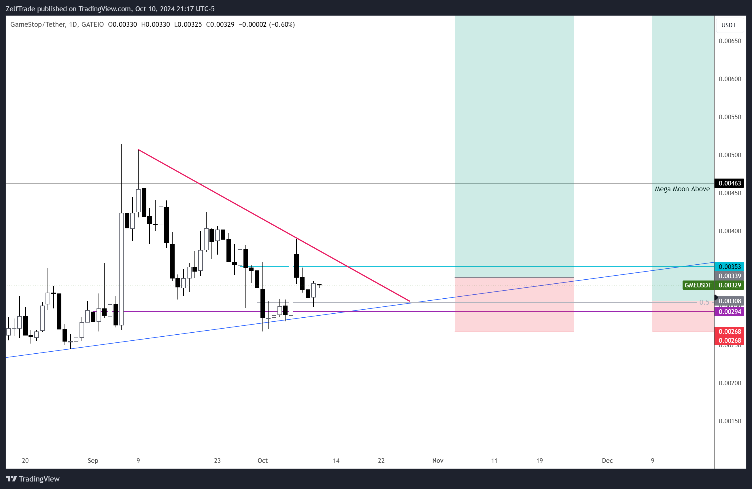 GATEIO:GMEUSDT Chart Image by ZelfTrade