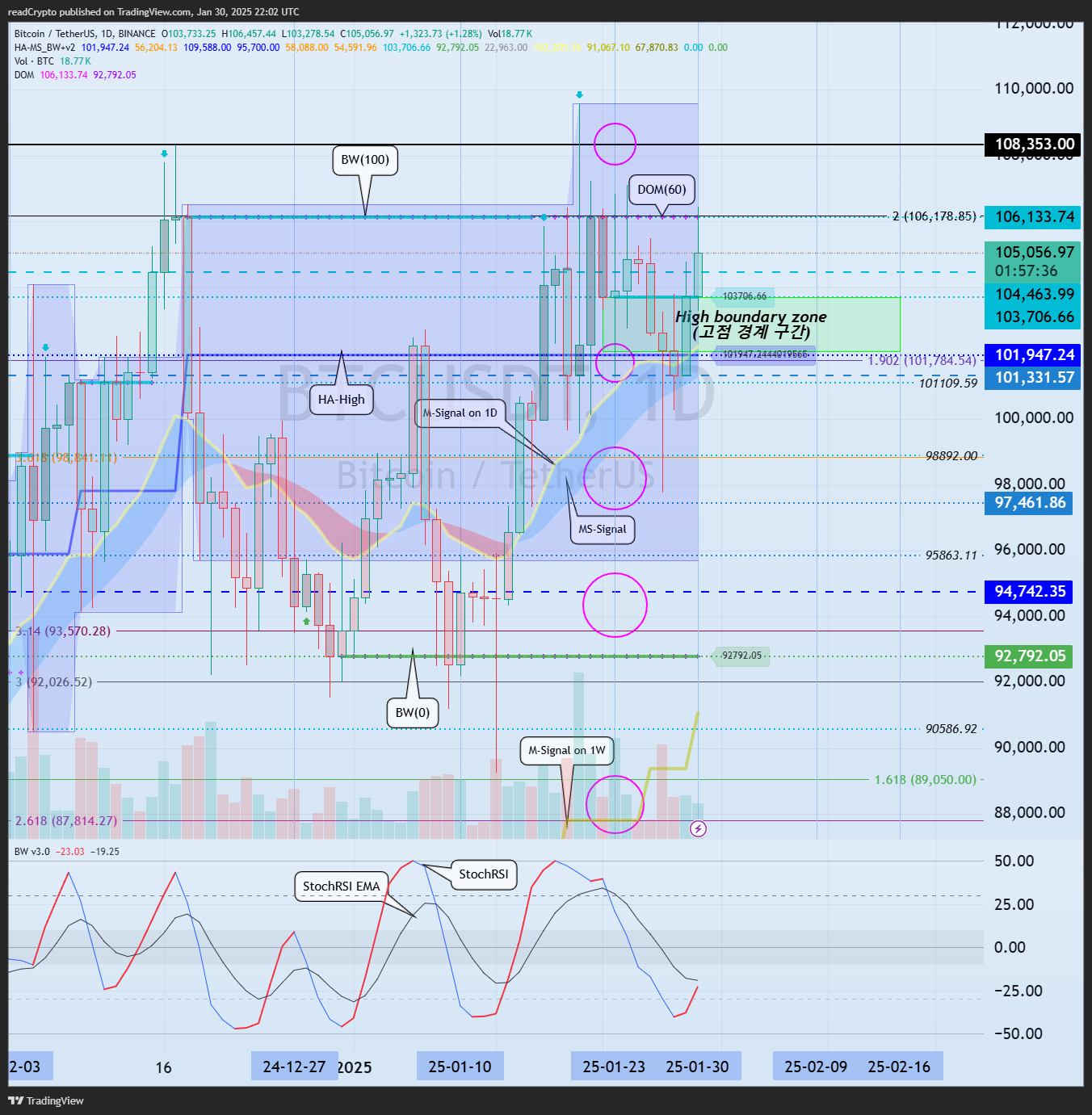 BINANCE:BTCUSDT Chart Image by readCrypto