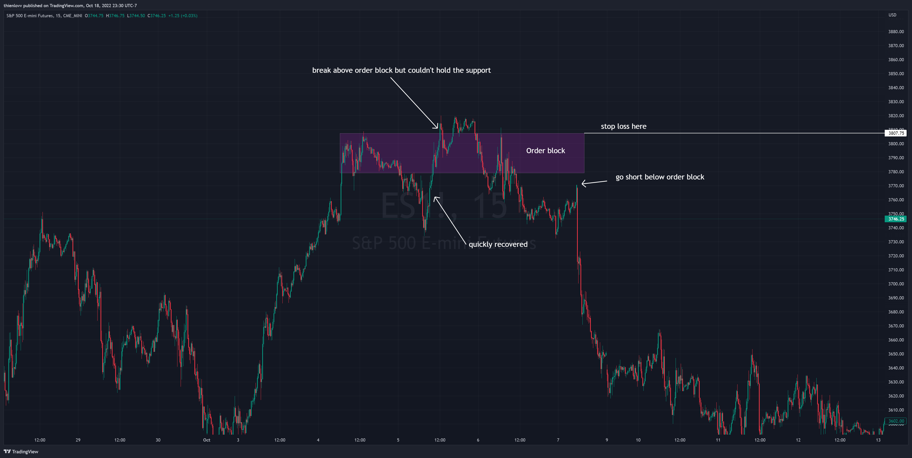 CME_MINI:ES1! Chart Image by thienlovv
