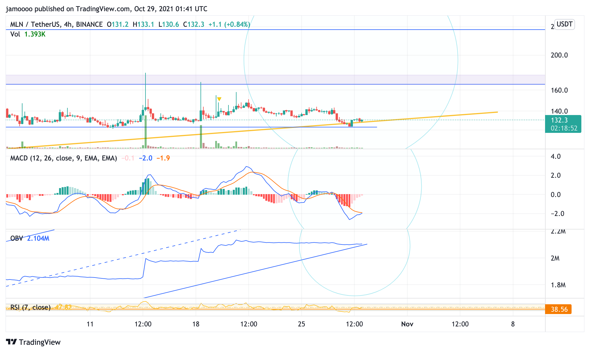 BINANCE:MLNUSDT Chart Image by jamoooo
