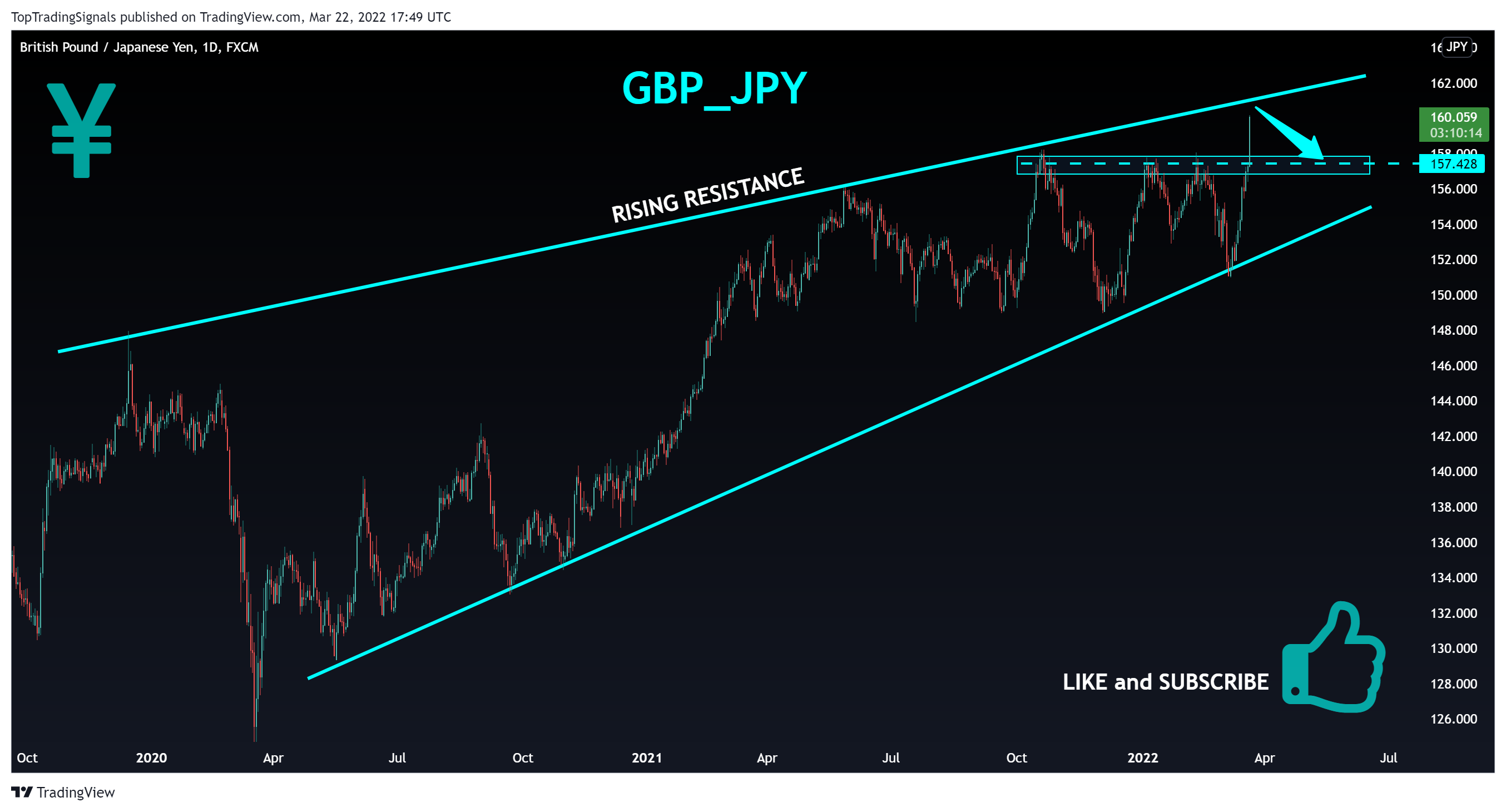 FX:GBPJPY Chart Image by TopTradingSignals
