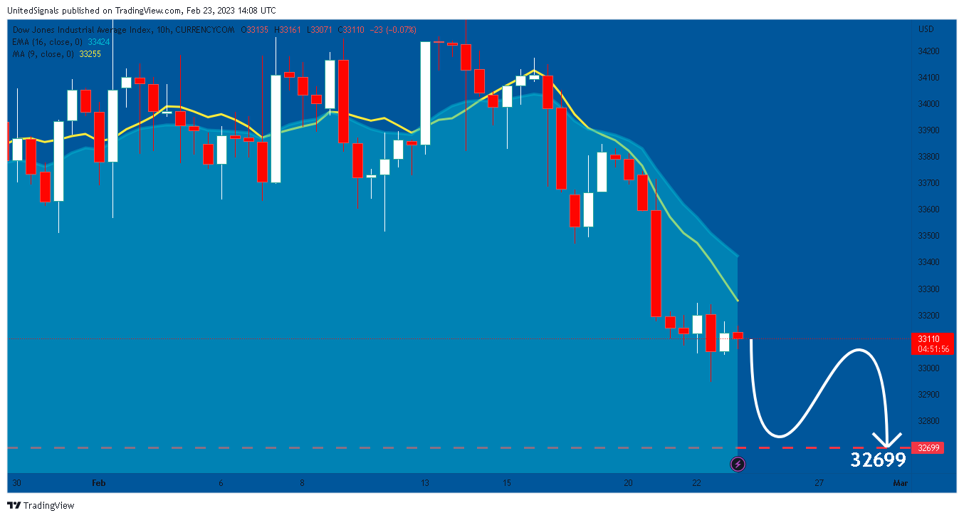 CURRENCYCOM:US30 Chart Image by UnitedSignals