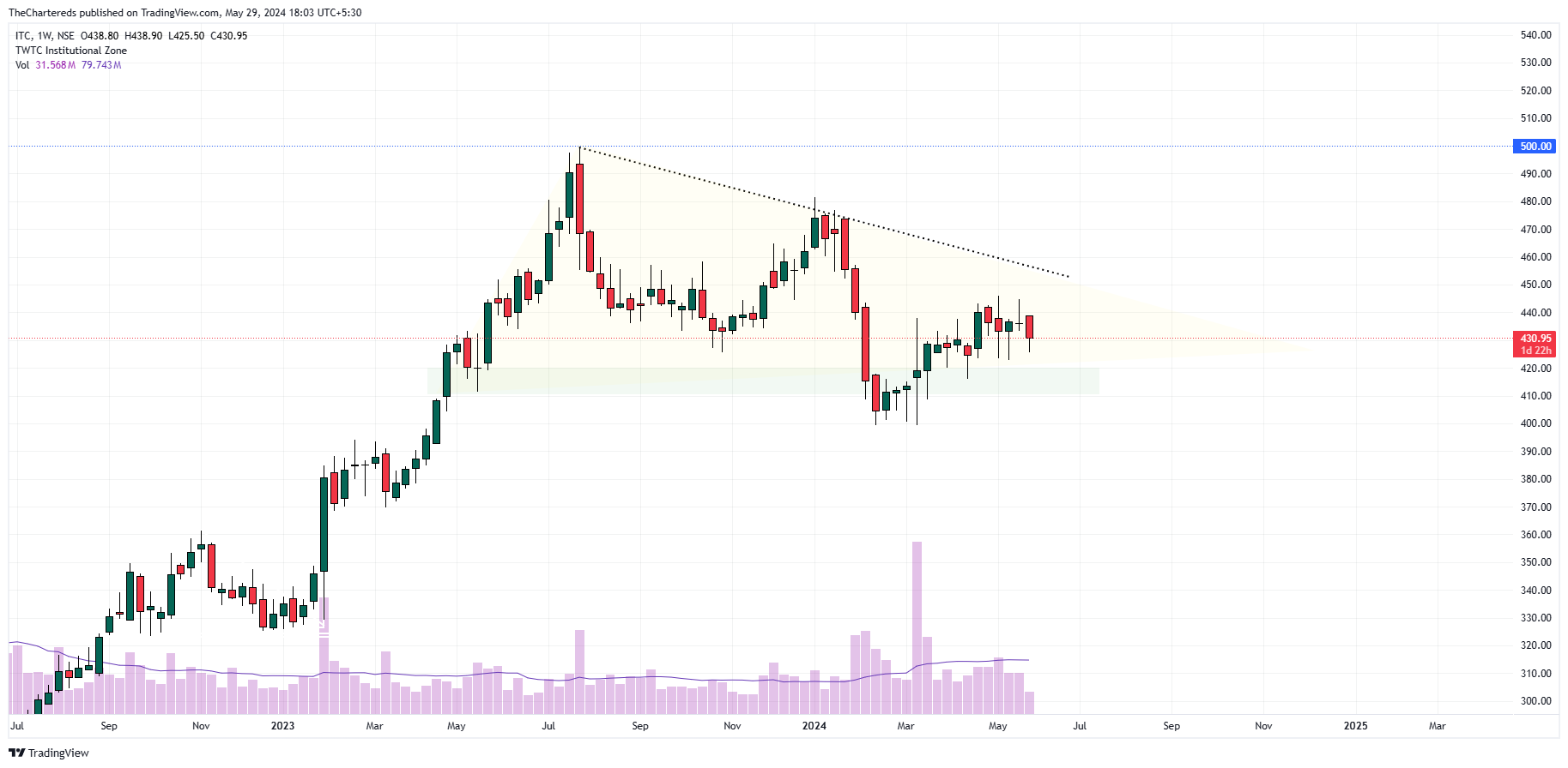 NSE:ITC Chart Image by TheChartereds
