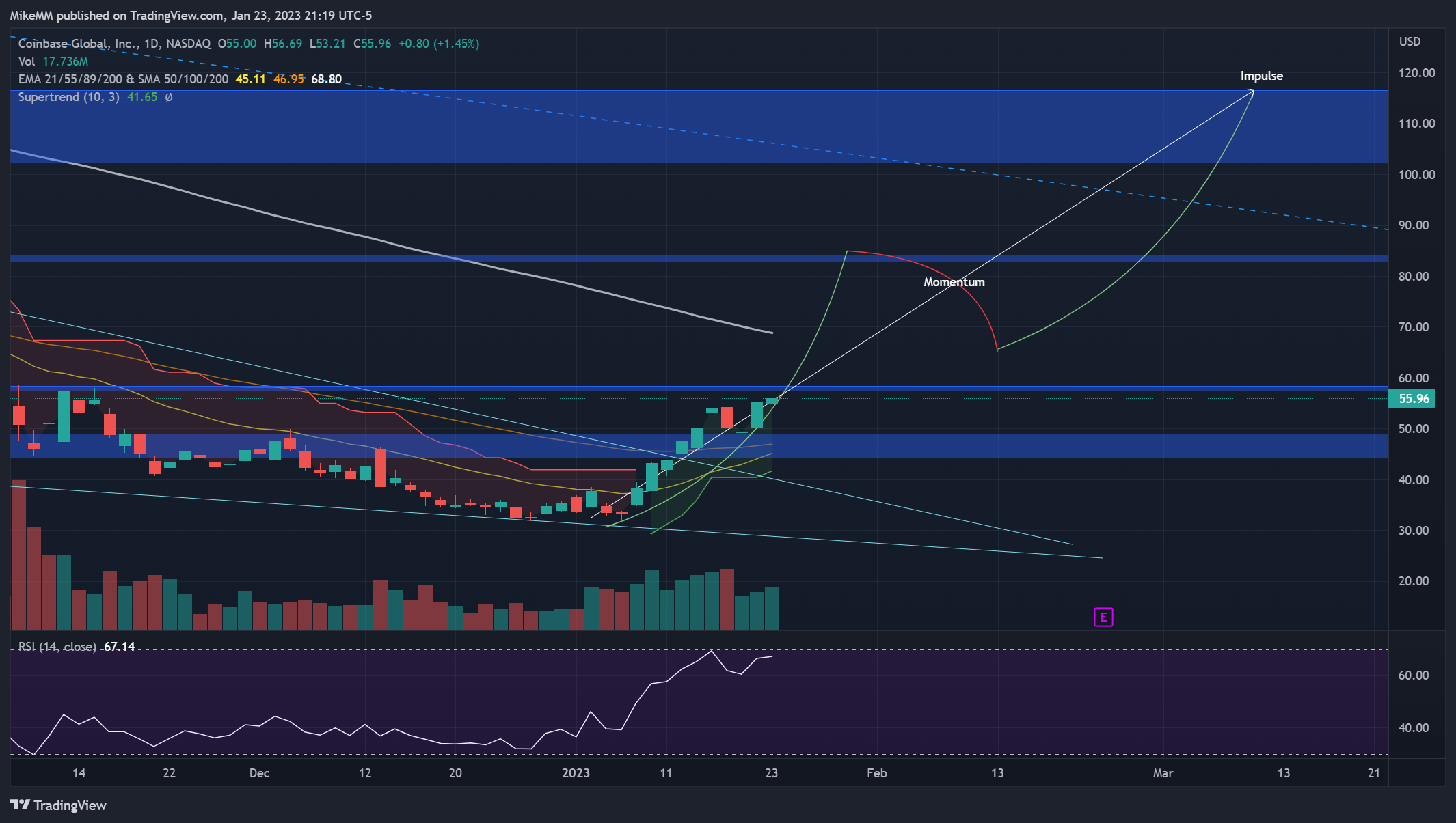 NASDAQ:COIN Chart Image by MikeMM
